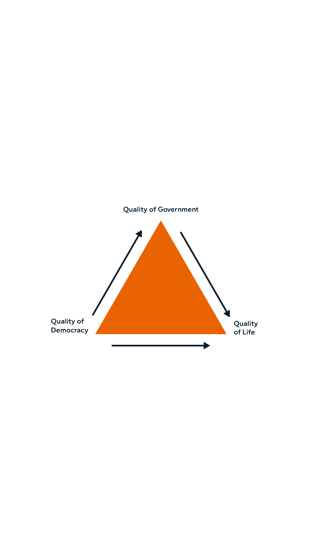 The Governance Triangle