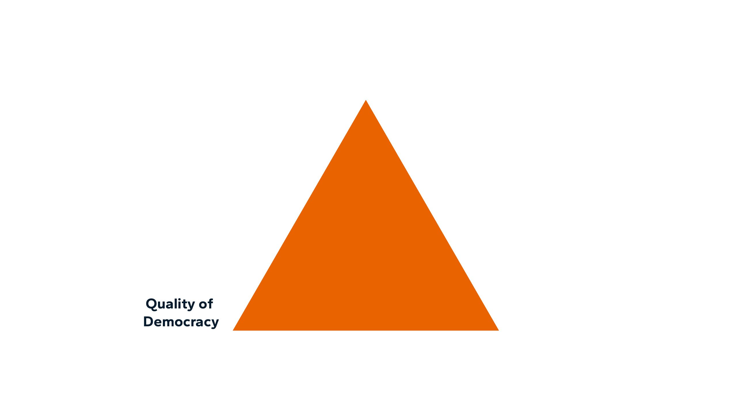 Orange Triangle with words Quality of Democracy